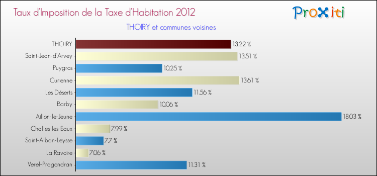 Taux d'imposition de la taxe d'habitation 2012 pour THOIRY et les communes proches Comparaison des taux d'imposition de la taxe d'habitation 2012 pour THOIRY et les communes voisines