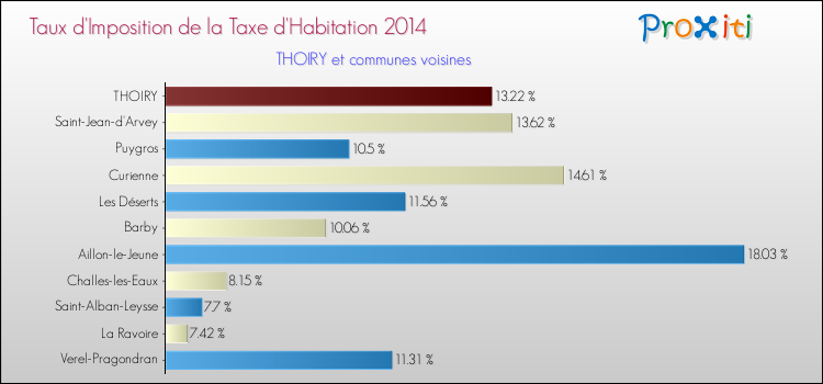 Taux d'imposition de la taxe d'habitation 2014 pour THOIRY et les communes proches Comparaison des taux d'imposition de la taxe d'habitation 2014 pour THOIRY et les communes voisines