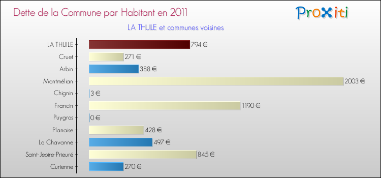 Dette par habitant de la commune en 2011 pour LA THUILE et les communes proches Comparaison de la dette par habitant de la commune en 2011 pour LA THUILE et les communes voisines