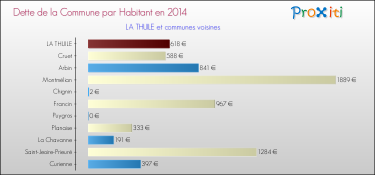 Dette par habitant de la commune en 2014 pour LA THUILE et les communes proches Comparaison de la dette par habitant de la commune en 2014 pour LA THUILE et les communes voisines