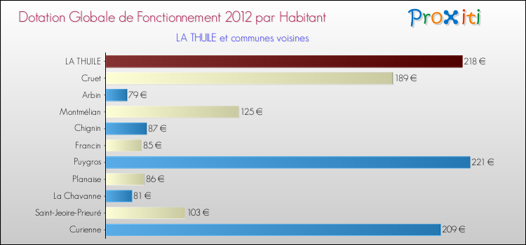 Montant des dotations globales de fonctionnement DGF par Habitant pour LA THUILE et les communes proches Comparaison des des dotations globales de fonctionnement DGF par habitant pour LA THUILE et les communes voisines