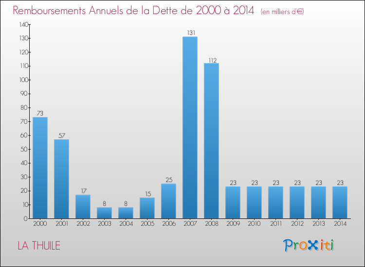 Evolution de l'annuité de la dette pour la commune de LA THUILE de 2000 à 2014 Annuités de la dette pour LA THUILE de 2000 à 2014
