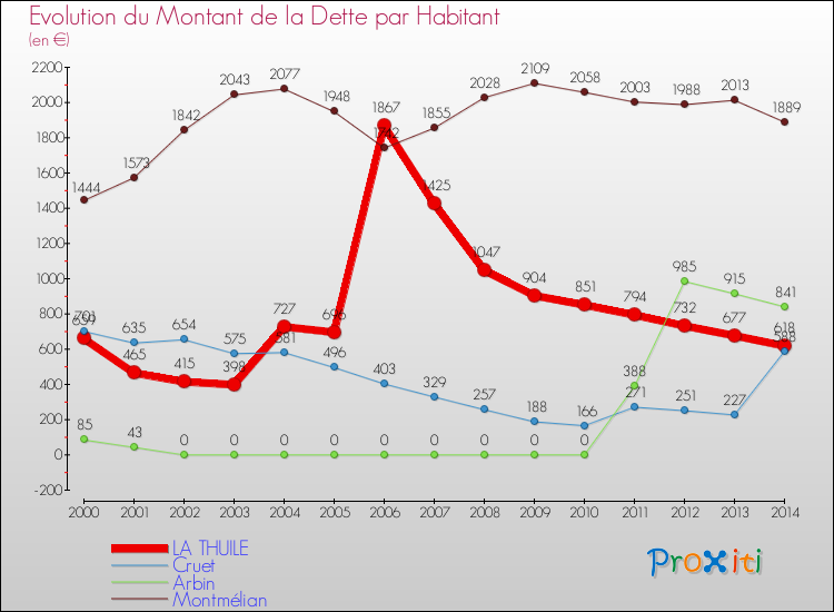 Evolution de la dette par habitant pour la commune de LA THUILE et les communes proches de 2000 à 2014 Comparaison de la dette par habitant pour LA THUILE et les communes voisines de 2000 à 2014