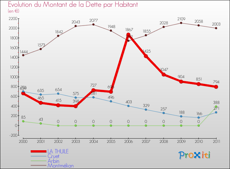 Evolution de la dette par habitant pour la commune de LA THUILE et les communes proches Comparaison de la dette par habitant pour LA THUILE et les communes voisines