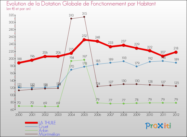 Evolution et montant de la dotation globale de fonctionnement par Habitant pour LA THUILE et les communes proches Comparaison des dotations globales de fonctionnement par habitant pour LA THUILE et les communes voisines