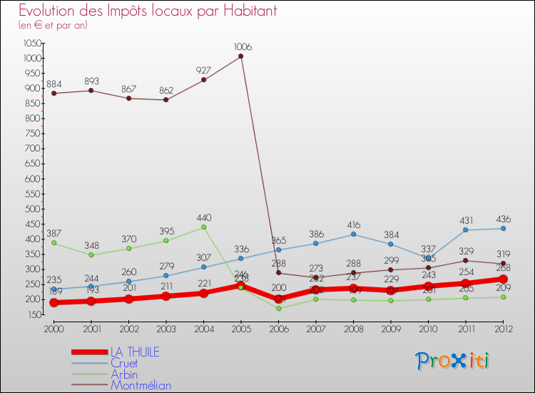 Evolution et montant des impôts locaux par Habitant pour LA THUILE et les communes proches Comparaison des impôts locaux par habitant pour LA THUILE et les communes voisines
