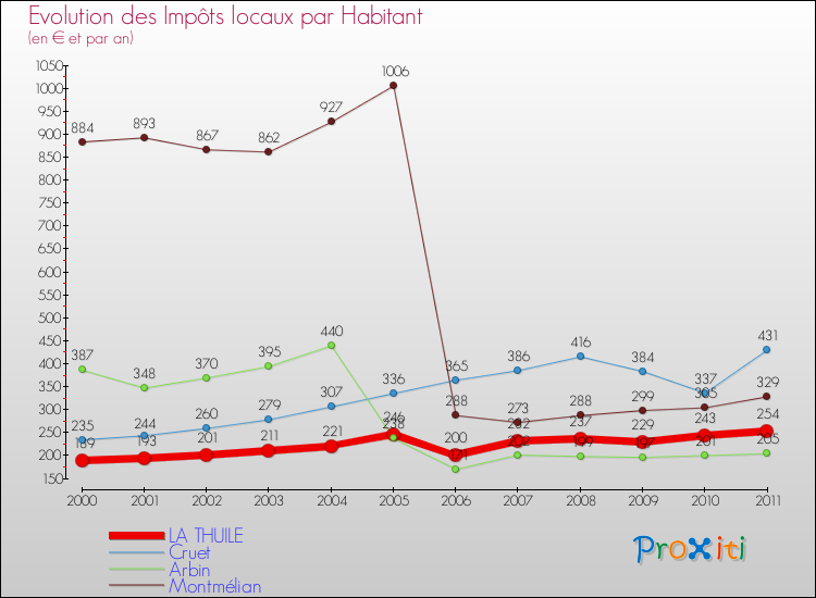 Evolution et montant des impôts locaux par Habitant pour LA THUILE et les communes proches Comparaison des impôts locaux par habitant pour LA THUILE et les communes voisines