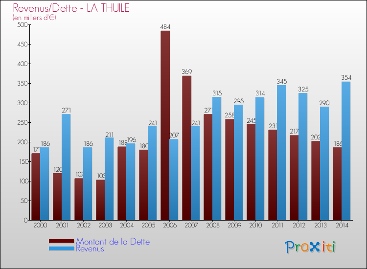 Evolution comparée de la dette et des revenus pour la commune de LA THUILE de 2000 à 2014 Comparaison de la dette et des revenus pour LA THUILE de 2000 à 2014