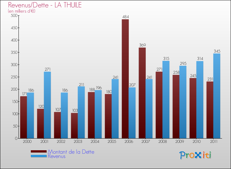 Evolution comparée de la dette et des revenus pour la commune de LA THUILE de 2000 à 2011 Comparaison de la dette et des revenus pour LA THUILE de 2000 à 2011