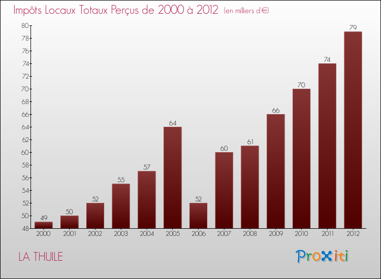 Evolution des Impôts Locaux pour la commune de LA THUILE de 2000 à 2012 Evolution des Impôts Locaux pour LA THUILE de 2000 à 2012