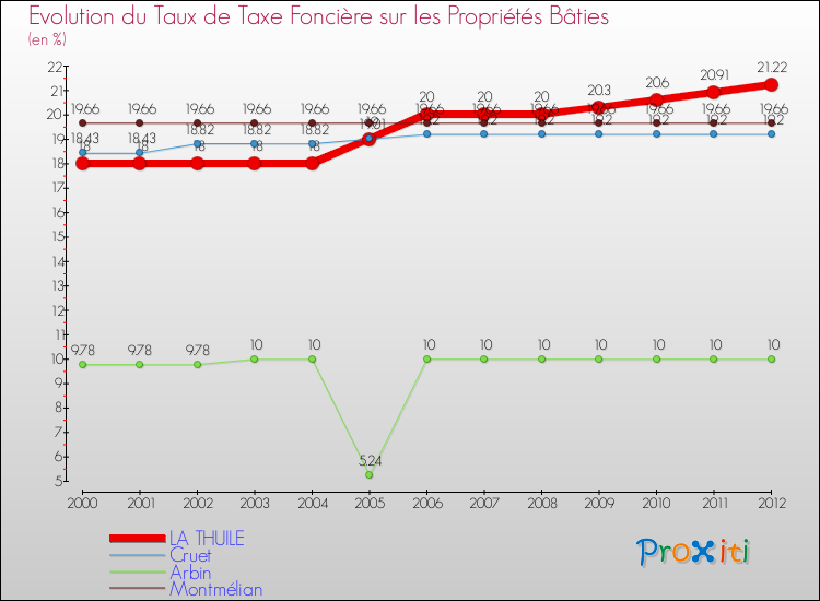 Evolution du taux de la taxe foncière sur le bati pour LA THUILE et les communes proches de 2000 à 2012 Comparaison des taux de taxe foncière sur le bati pour LA THUILE et les communes voisines de 2000 à 2012