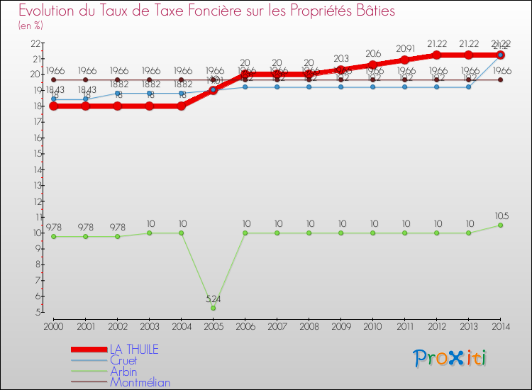 Evolution du taux de la taxe foncière sur le bati pour LA THUILE et les communes proches de 2000 à 2014 Comparaison des taux de taxe foncière sur le bati pour LA THUILE et les communes voisines de 2000 à 2014