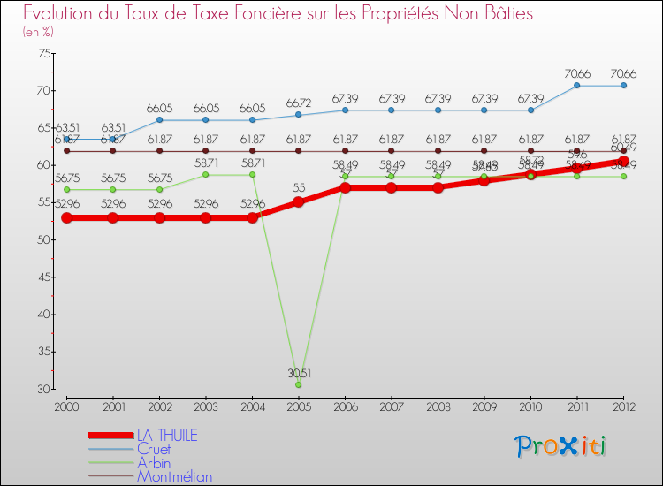 Evolution du taux de la taxe foncière sur les immeubles et terrains non batis pour LA THUILE et les communes proches de 2000 à 2012 Comparaison des taux de la taxe foncière sur les immeubles et terrains non batis pour LA THUILE et les communes voisines de 2000 à 2012