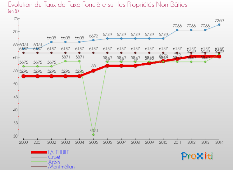 Evolution du taux de la taxe foncière sur les immeubles et terrains non batis pour LA THUILE et les communes proches de 2000 à 2014 Comparaison des taux de la taxe foncière sur les immeubles et terrains non batis pour LA THUILE et les communes voisines de 2000 à 2014