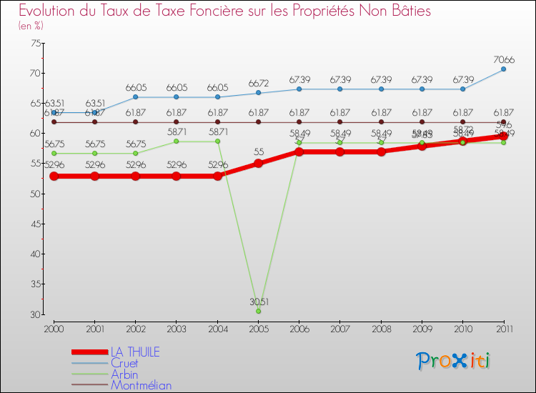 Evolution du taux de la taxe foncière sur les immeubles et terrains non batis pour LA THUILE et les communes proches Comparaison des taux de la taxe foncière sur les immeubles et terrains non batis pour LA THUILE et les communes voisines