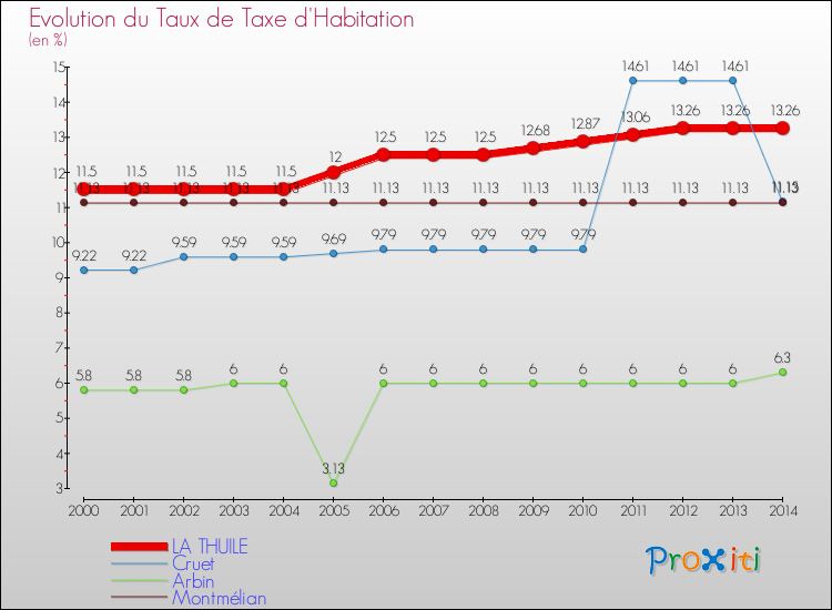 Evolution du taux de la taxe d'habitation pour LA THUILE et les communes proches de 2000 à 2014 Comparaison des taux de la taxe d'habitation pour LA THUILE et les communes voisines de 2000 à 2014