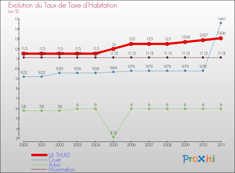 Evolution du taux de la taxe d'habitation pour LA THUILE et les communes proches Comparaison des taux de la taxe d'habitation pour LA THUILE et les communes voisines