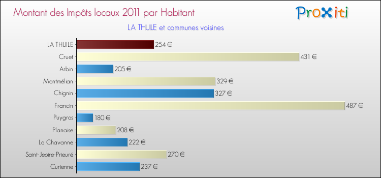Montant des impôts locaux par Habitant pour LA THUILE et les communes proches Comparaison des impôts locaux par habitant pour LA THUILE et les communes voisines
