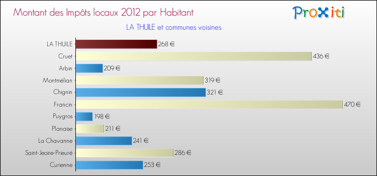 Montant des impôts locaux par Habitant pour LA THUILE et les communes proches Comparaison des impôts locaux par habitant pour LA THUILE et les communes voisines