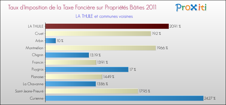 Taux d'imposition de la taxe foncière sur le bati 2011 pour LA THUILE et les communes proches Comparaison des taux d'imposition de la taxe foncière sur le bati 2011 pour LA THUILE et les communes voisines