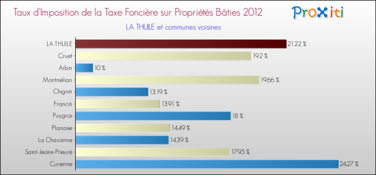 Taux d'imposition de la taxe foncière sur le bati 2012 pour LA THUILE et les communes proches Comparaison des taux d'imposition de la taxe foncière sur le bati 2012 pour LA THUILE et les communes voisines
