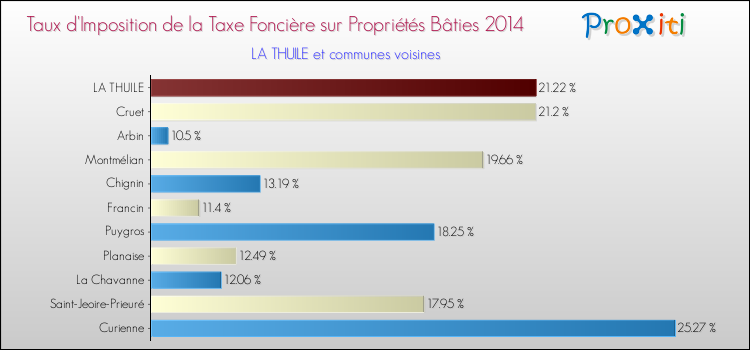 Taux d'imposition de la taxe foncière sur le bati 2014 pour LA THUILE et les communes proches Comparaison des taux d'imposition de la taxe foncière sur le bati 2014 pour LA THUILE et les communes voisines