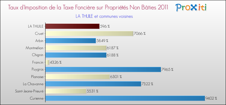 Taux d'imposition de la taxe foncière sur les immeubles et terrains non batis 2011 pour LA THUILE et les communes proches Comparaison des taux d'imposition de la taxe foncière sur les immeubles et terrains non batis 2011 pour LA THUILE et les communes voisines