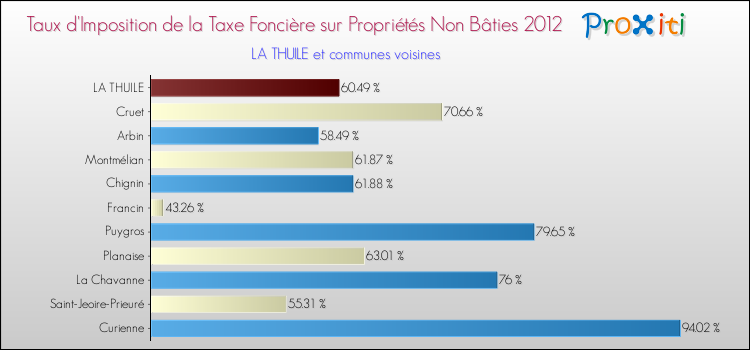Taux d'imposition de la taxe foncière sur les immeubles et terrains non batis 2012 pour LA THUILE et les communes proches Comparaison des taux d'imposition de la taxe foncière sur les immeubles et terrains non batis 2012 pour LA THUILE et les communes voisines