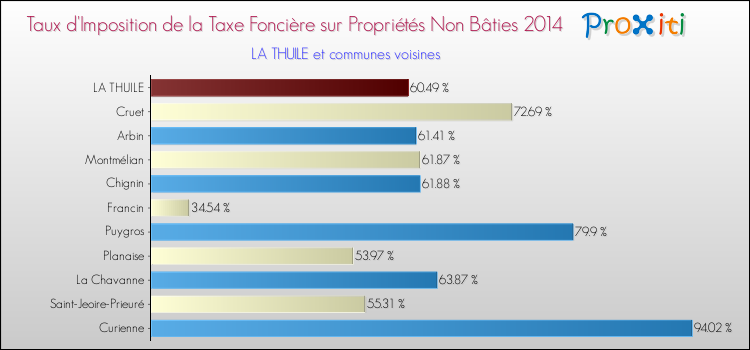 Taux d'imposition de la taxe foncière sur les immeubles et terrains non batis 2014 pour LA THUILE et les communes proches Comparaison des taux d'imposition de la taxe foncière sur les immeubles et terrains non batis 2014 pour LA THUILE et les communes voisines