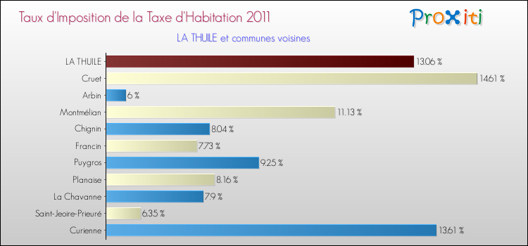 Taux d'imposition de la taxe d'habitation 2011 pour LA THUILE et les communes proches Comparaison des taux d'imposition de la taxe d'habitation 2011 pour LA THUILE et les communes voisines