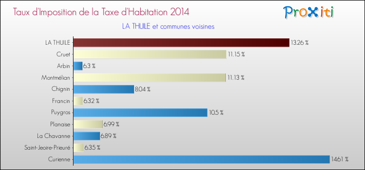 Taux d'imposition de la taxe d'habitation 2014 pour LA THUILE et les communes proches Comparaison des taux d'imposition de la taxe d'habitation 2014 pour LA THUILE et les communes voisines