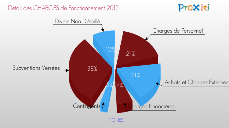Décomposition des Charges de Fonctionnement 2012 de la commune de TIGNES Charges de Fonctionnement 2012 pour la commune de TIGNES