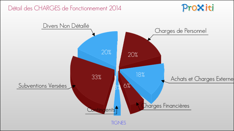 Décomposition des Charges de Fonctionnement 2014 de la commune de TIGNES Charges de Fonctionnement 2014 pour la commune de TIGNES
