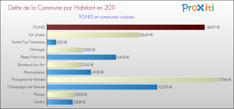 Dette par habitant de la commune en 2011 pour TIGNES et les communes proches Comparaison de la dette par habitant de la commune en 2011 pour TIGNES et les communes voisines