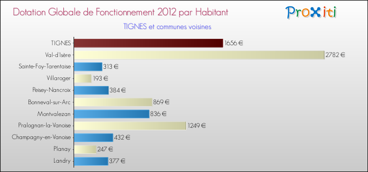 Montant des dotations globales de fonctionnement DGF par Habitant pour TIGNES et les communes proches Comparaison des des dotations globales de fonctionnement DGF par habitant pour TIGNES et les communes voisines