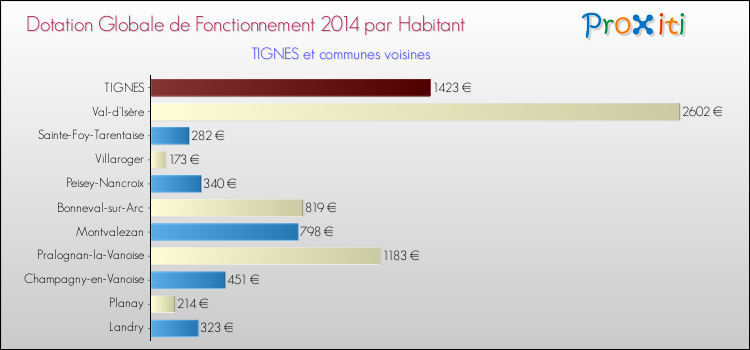 Montant des dotations globales de fonctionnement DGF par Habitant pour TIGNES et les communes proches en 2014. Comparaison des des dotations globales de fonctionnement DGF par habitant pour TIGNES et les communes voisines en 2014.