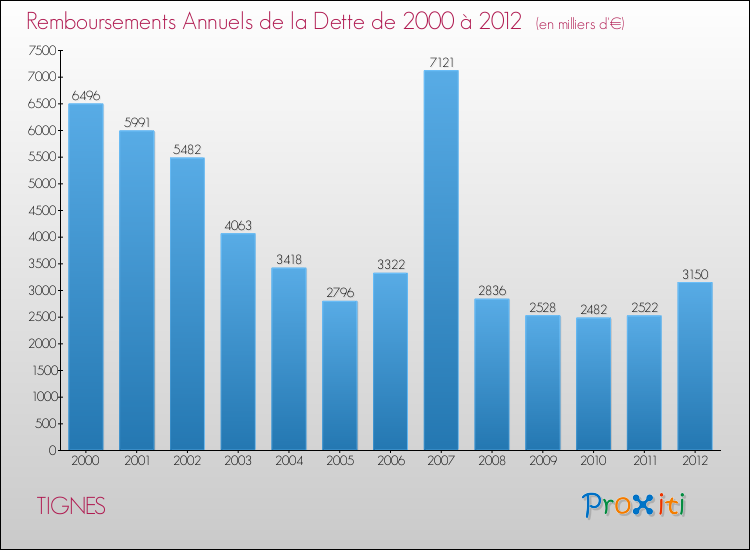 Evolution de l'annuité de la dette pour la commune de TIGNES de 2000 à 2012 Annuités de la dette pour TIGNES de 2000 à 2012