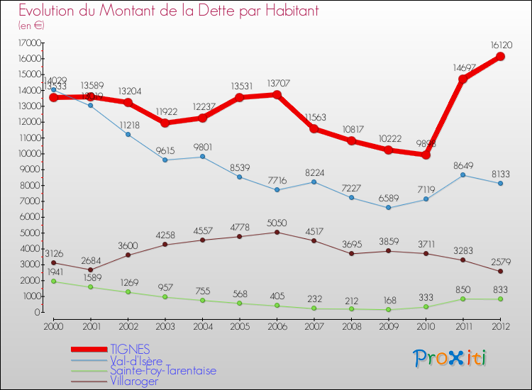 Evolution de la dette par habitant pour la commune de TIGNES et les communes proches de 2000 à 2012 Comparaison de la dette par habitant pour TIGNES et les communes voisines de 2000 à 2012