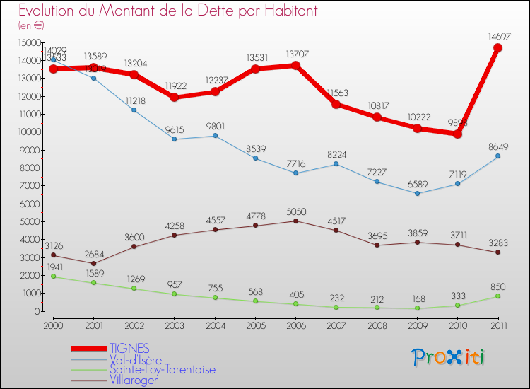 Evolution de la dette par habitant pour la commune de TIGNES et les communes proches Comparaison de la dette par habitant pour TIGNES et les communes voisines