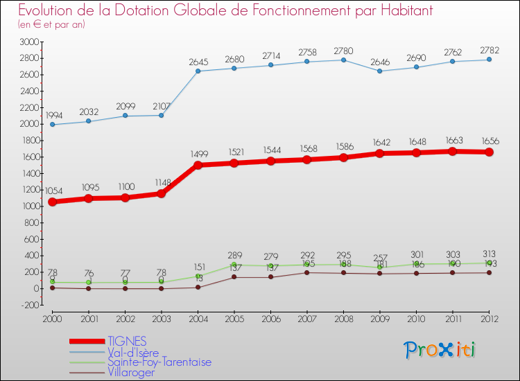 Evolution et montant de la dotation globale de fonctionnement par Habitant pour TIGNES et les communes proches Comparaison des dotations globales de fonctionnement par habitant pour TIGNES et les communes voisines