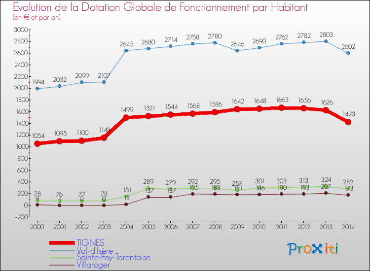 Evolution et montant de la dotation globale de fonctionnement par Habitant pour TIGNES et les communes proches de 2000 à 2014. Comparaison des dotations globales de fonctionnement par habitant pour TIGNES et les communes voisines de 2000 à 2014.