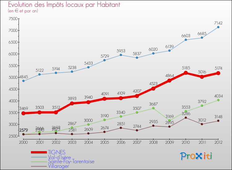 Evolution et montant des impôts locaux par Habitant pour TIGNES et les communes proches Comparaison des impôts locaux par habitant pour TIGNES et les communes voisines