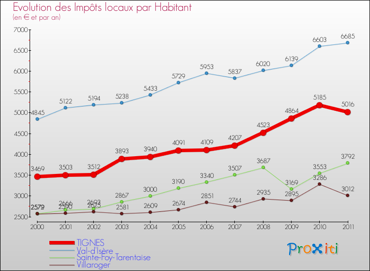 Evolution et montant des impôts locaux par Habitant pour TIGNES et les communes proches Comparaison des impôts locaux par habitant pour TIGNES et les communes voisines