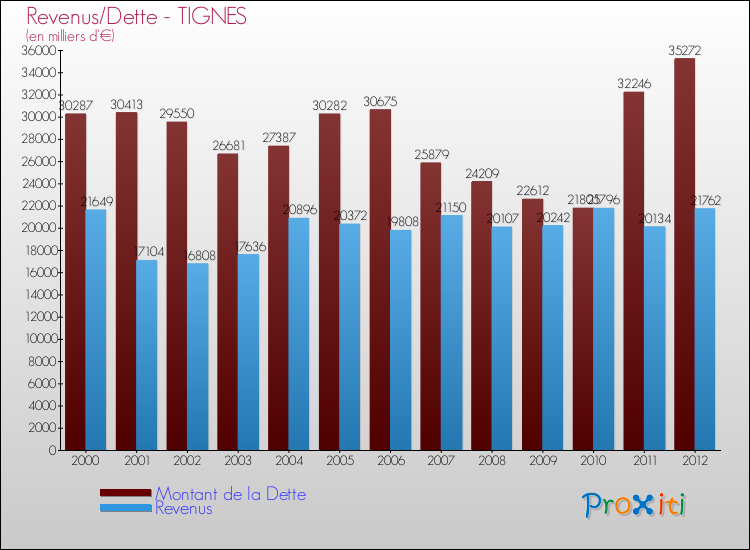 Evolution comparée de la dette et des revenus pour la commune de TIGNES de 2000 à 2012 Comparaison de la dette et des revenus pour TIGNES de 2000 à 2012