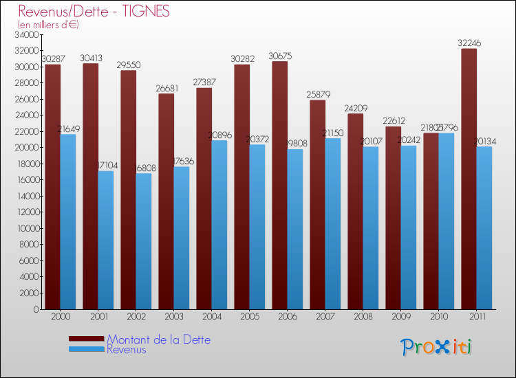 Evolution comparée de la dette et des revenus pour la commune de TIGNES de 2000 à 2011 Comparaison de la dette et des revenus pour TIGNES de 2000 à 2011