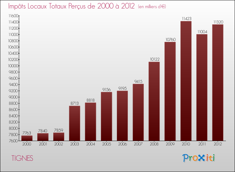 Evolution des Impôts Locaux pour la commune de TIGNES de 2000 à 2012 Evolution des Impôts Locaux pour TIGNES de 2000 à 2012