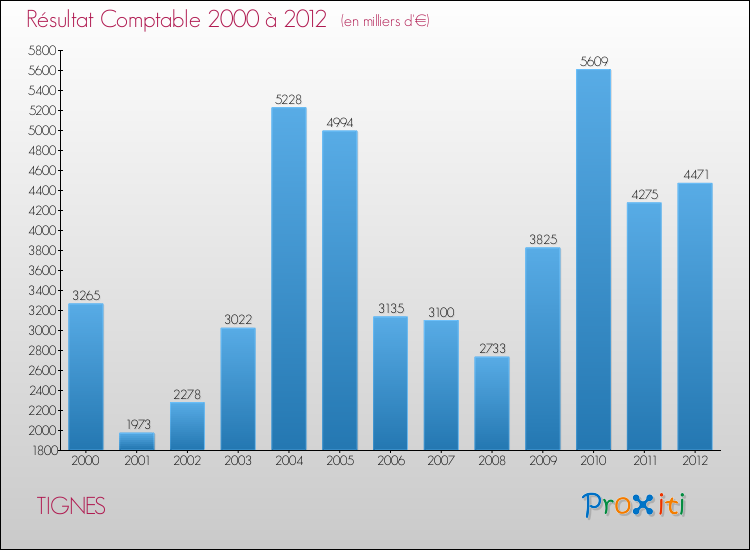 Evolution du résultat comptable pour la commune de TIGNES de 2000 à 2012 Evolution du résultat comptable pour TIGNES de 2000 à 2012