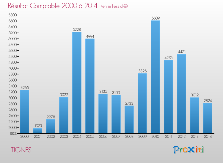 Evolution du résultat comptable pour la commune de TIGNES de 2000 à 2014 Evolution du résultat comptable pour TIGNES de 2000 à 2014