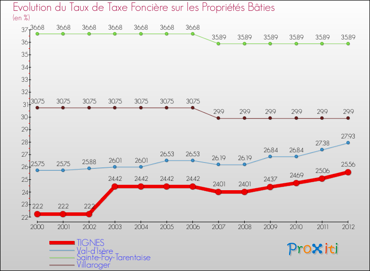 Evolution du taux de la taxe foncière sur le bati pour TIGNES et les communes proches de 2000 à 2012 Comparaison des taux de taxe foncière sur le bati pour TIGNES et les communes voisines de 2000 à 2012