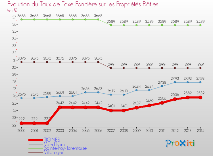 Evolution du taux de la taxe foncière sur le bati pour TIGNES et les communes proches de 2000 à 2014 Comparaison des taux de taxe foncière sur le bati pour TIGNES et les communes voisines de 2000 à 2014
